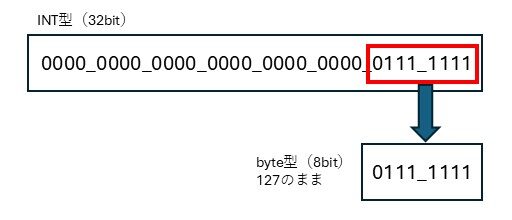 整数型のキャスト１（切り捨て）