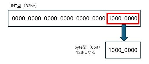 整数型のキャスト２（切り捨て）