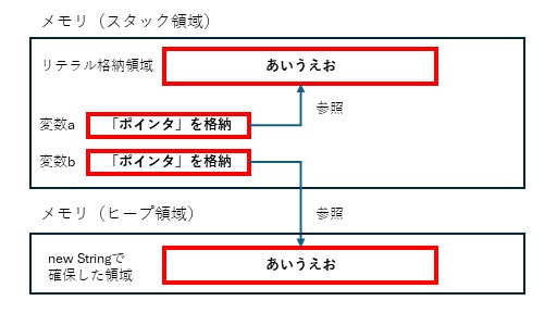 比較演算子を参照型で使用した場合２